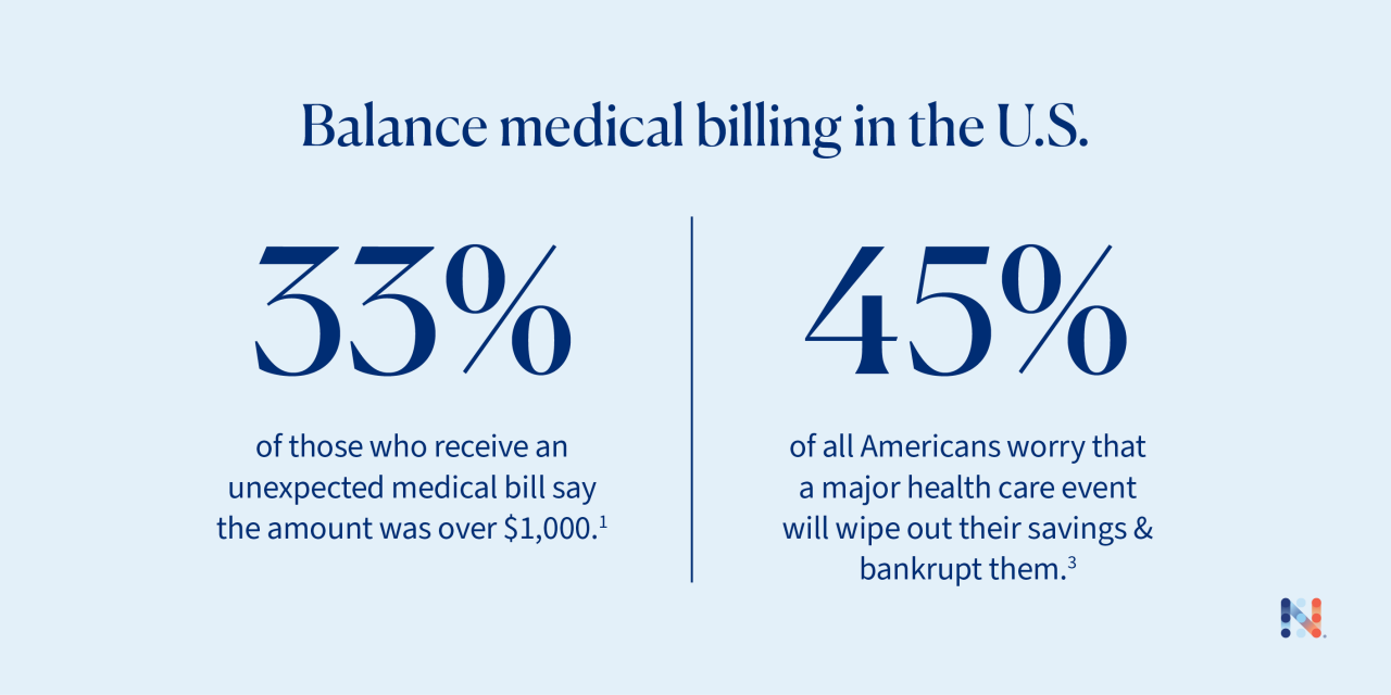 Infographic of balance billing in the U.S. statistics